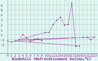 Courbe du refroidissement olien pour Saint-Sulpice (63)