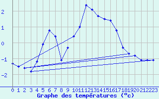 Courbe de tempratures pour Piz Martegnas