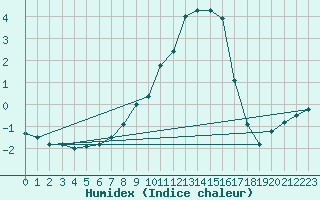 Courbe de l'humidex pour Kapfenberg-Flugfeld