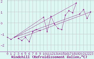 Courbe du refroidissement olien pour Wielenbach (Demollst