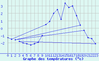 Courbe de tempratures pour Thnes (74)