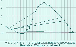 Courbe de l'humidex pour Bergn / Latsch