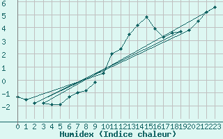 Courbe de l'humidex pour Humain (Be)