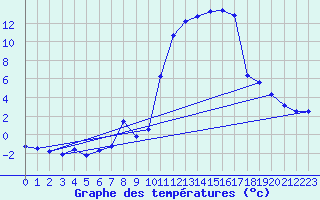 Courbe de tempratures pour Brianon (05)
