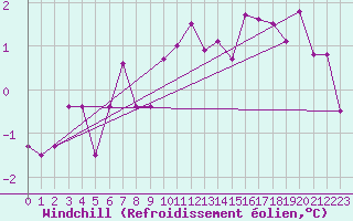 Courbe du refroidissement olien pour Romorantin (41)