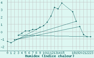 Courbe de l'humidex pour Boulaide (Lux)