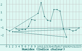 Courbe de l'humidex pour Obertauern