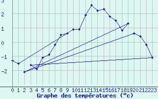 Courbe de tempratures pour Tromso-Holt