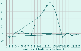 Courbe de l'humidex pour Oron (Sw)