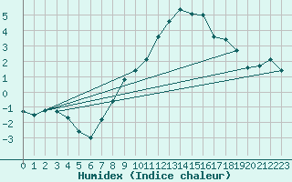 Courbe de l'humidex pour Kettstaka