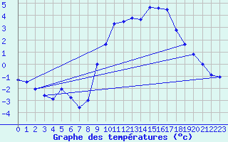 Courbe de tempratures pour Kleine-Brogel (Be)