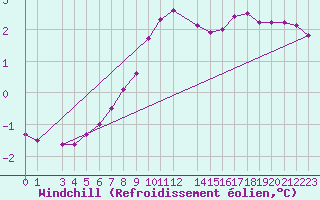 Courbe du refroidissement olien pour La Comella (And)