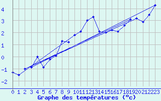 Courbe de tempratures pour Grosser Arber