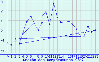 Courbe de tempratures pour Les Diablerets