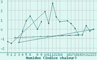 Courbe de l'humidex pour Les Diablerets