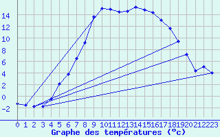 Courbe de tempratures pour Gunnarn