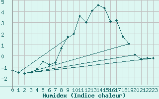 Courbe de l'humidex pour Alto de Los Leones