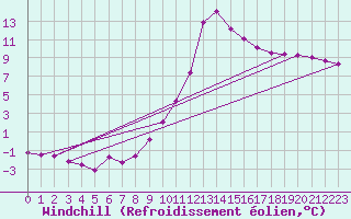 Courbe du refroidissement olien pour Recoubeau (26)