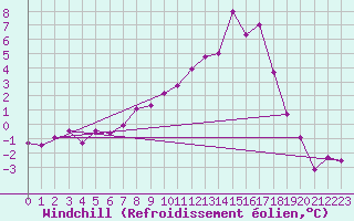 Courbe du refroidissement olien pour Weitra