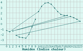 Courbe de l'humidex pour Viljandi