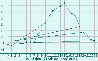 Courbe de l'humidex pour Montalbn