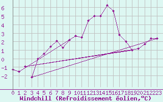 Courbe du refroidissement olien pour Peaugres (07)