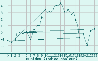 Courbe de l'humidex pour Leknes