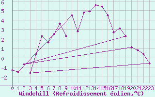Courbe du refroidissement olien pour Sodankyla