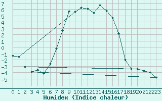 Courbe de l'humidex pour Boertnan