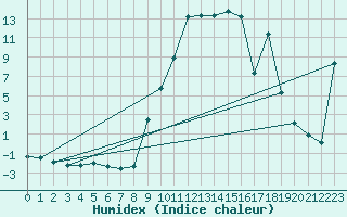 Courbe de l'humidex pour Muellheim