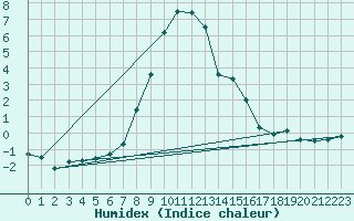 Courbe de l'humidex pour Baisoara