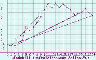 Courbe du refroidissement olien pour Temelin