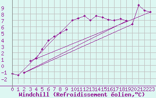 Courbe du refroidissement olien pour Mhling