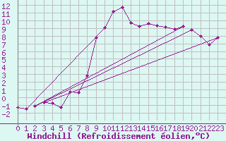 Courbe du refroidissement olien pour Chaumont (Sw)