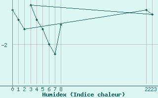 Courbe de l'humidex pour Bealach Na Ba No2