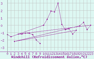 Courbe du refroidissement olien pour Chieming