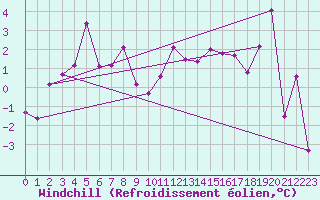 Courbe du refroidissement olien pour Zugspitze