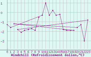 Courbe du refroidissement olien pour Robbia