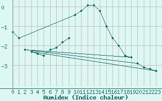 Courbe de l'humidex pour Grand Saint Bernard (Sw)