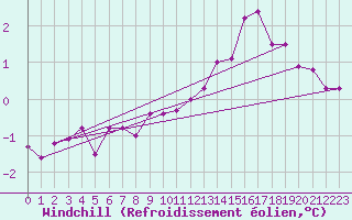 Courbe du refroidissement olien pour Soltau