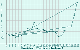 Courbe de l'humidex pour Stora Sjoefallet