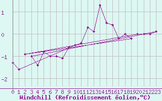 Courbe du refroidissement olien pour Berus