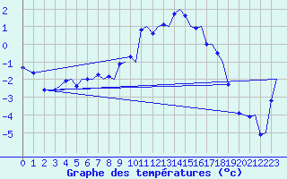 Courbe de tempratures pour Tromso / Langnes