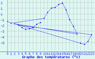 Courbe de tempratures pour Asker