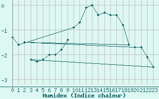 Courbe de l'humidex pour St.Poelten Landhaus