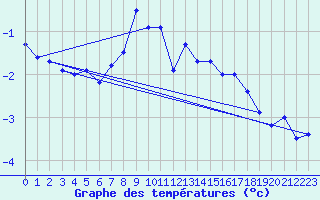 Courbe de tempratures pour Kaskinen Salgrund