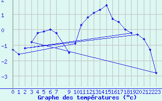 Courbe de tempratures pour Salla Naruska