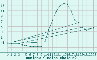 Courbe de l'humidex pour Cernay (86)