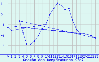 Courbe de tempratures pour Les Diablerets