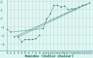 Courbe de l'humidex pour Pontoise - Cormeilles (95)